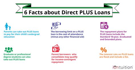 Direct Lending Loan Student